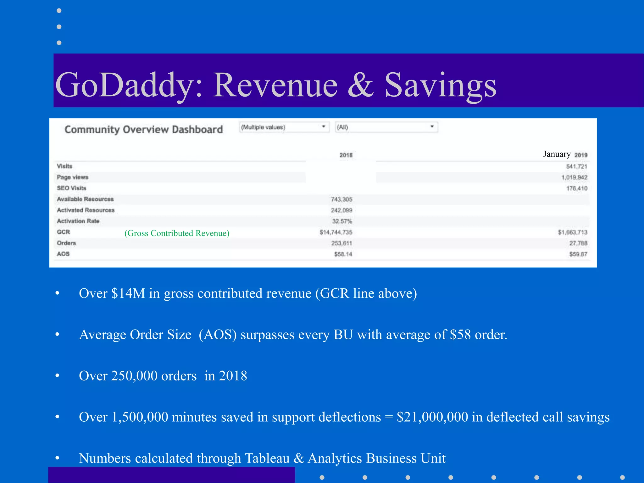 GoDaddy: Revenue & Savings
• Over $14M in gross contributed revenue (GCR line above)
• Average Order Size (AOS) surpasses every BU with average of $58 order.
• Over 250,000 orders in 2018
• Over 1,500,000 minutes saved in support deflections = $21,000,000 in deflected call savings
• Numbers calculated through Tableau & Analytics Business Unit
January
(Gross Contributed Revenue)
 
