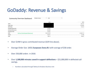 • Over $14M in gross contributed revenue (GCR line above).
• Average Order Size (AOS) Surpasses Every BU with average of $58 order.
• Over 250,000 orders in 2018.
• Over 1,500,000 minutes saved in support deflections = $21,000,000 in deflected call
savings.
– Numbers calculated through Tableau & Analytics Business Unit
January
(Gross Contributed Revenue)
GoDaddy: Revenue & Savings
 