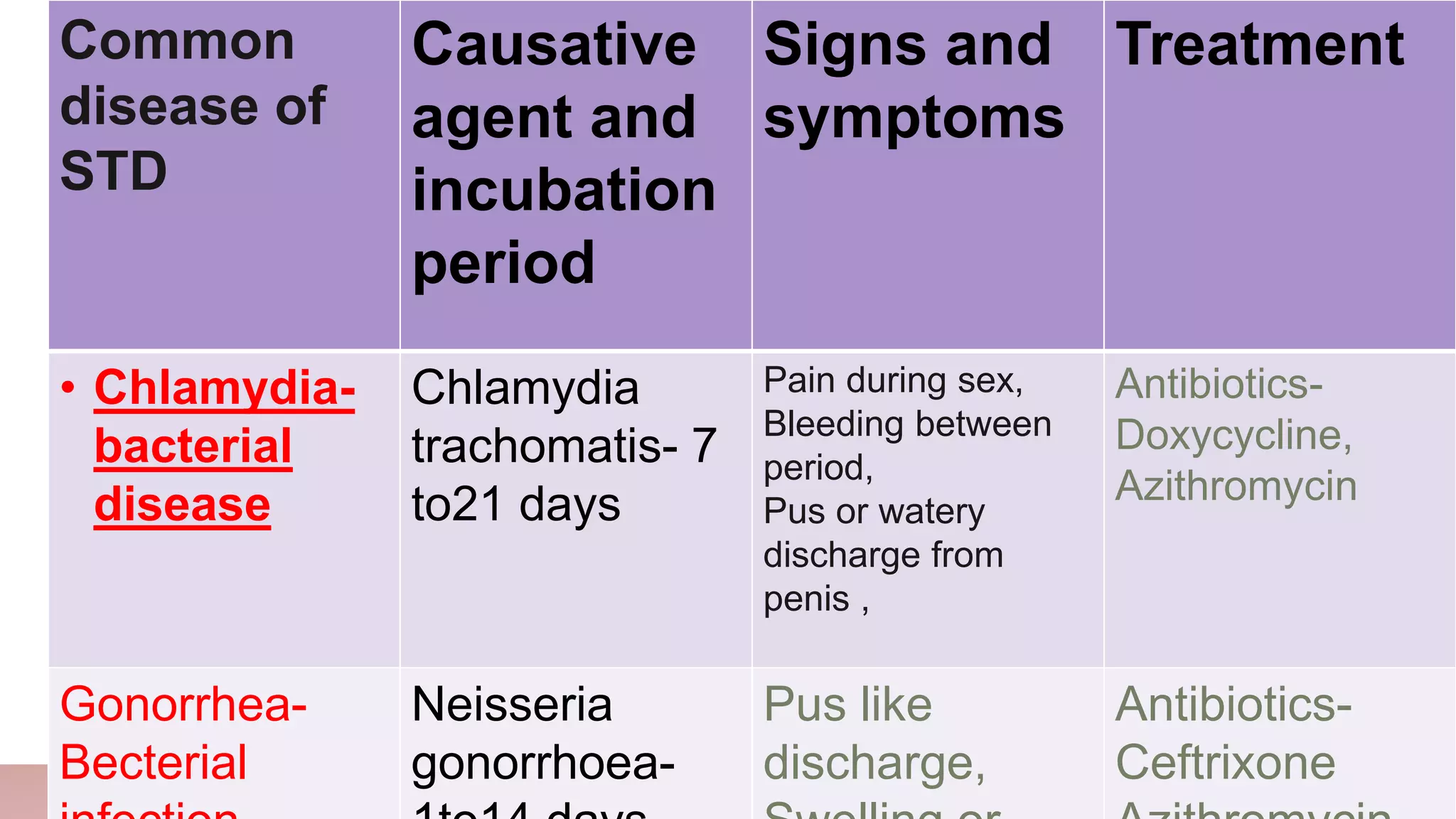 Common
disease of
STD
Causative
agent and
incubation
period
Signs and
symptoms
Treatment
• Chlamydia-
bacterial
disease
Chlamydia
trachomatis- 7
to21 days
Pain during sex,
Bleeding between
period,
Pus or watery
discharge from
penis ,
Antibiotics-
Doxycycline,
Azithromycin
Gonorrhea-
Becterial
Neisseria
gonorrhoea-
Pus like
discharge,
Antibiotics-
Ceftrixone
 