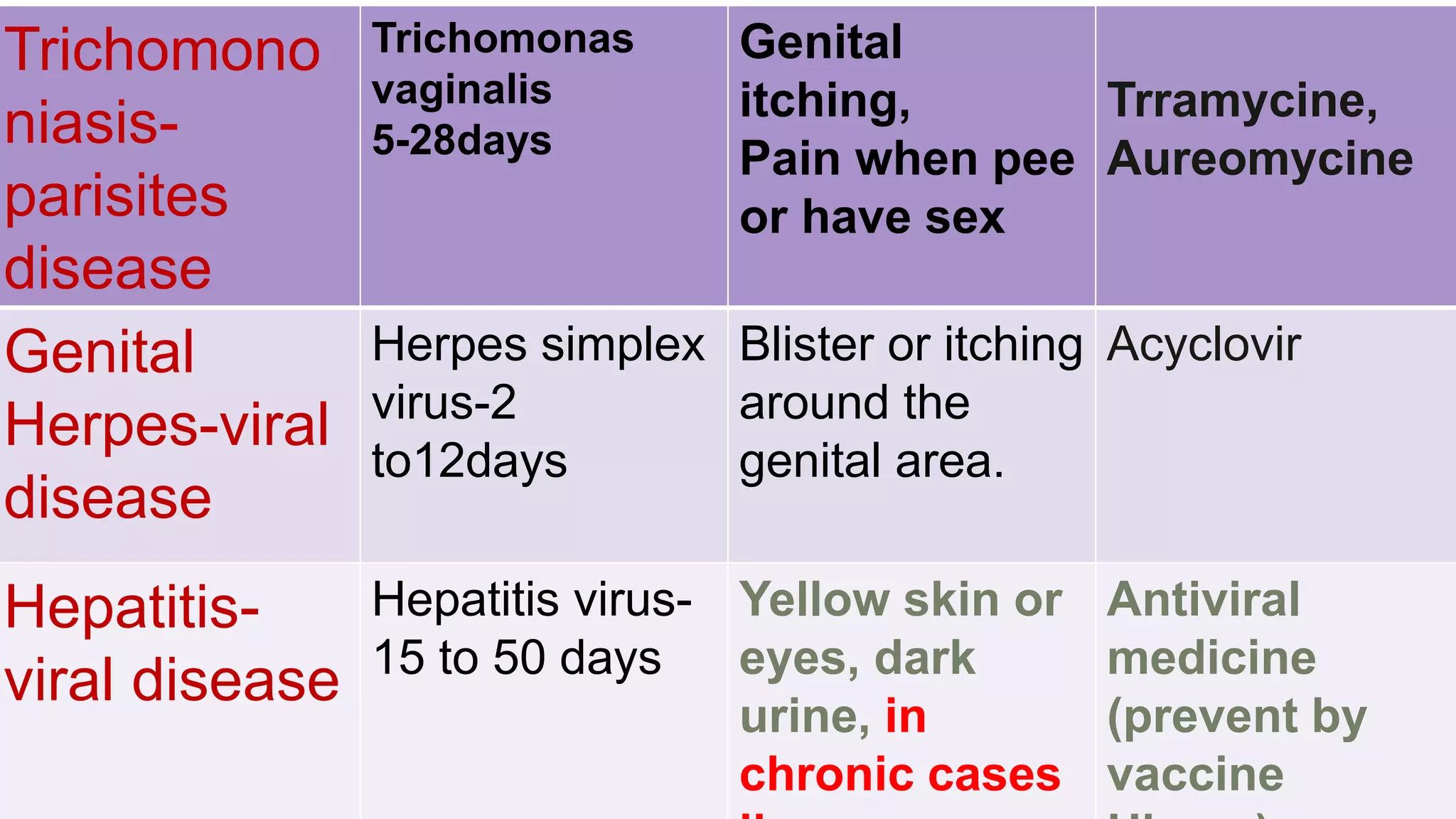 Trichomono
niasis-
parisites
disease
Trichomonas
vaginalis
5-28days
Genital
itching,
Pain when pee
or have sex
Trramycine,
Aureomycine
Genital
Herpes-viral
disease
Herpes simplex
virus-2
to12days
Blister or itching
around the
genital area.
Acyclovir
Hepatitis-
viral disease
Hepatitis virus-
15 to 50 days
Yellow skin or
eyes, dark
urine, in
chronic cases
Antiviral
medicine
(prevent by
vaccine
 