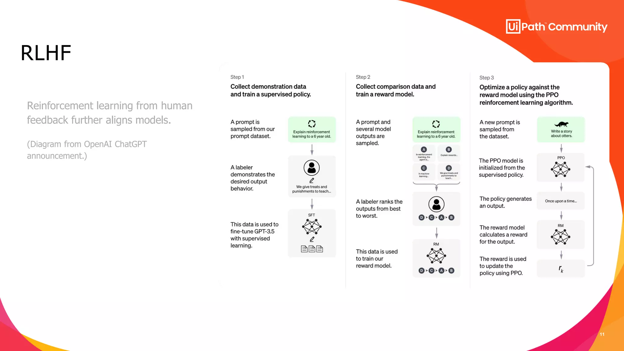 11
RLHF
Reinforcement learning from human
feedback further aligns models.
(Diagram from OpenAI ChatGPT
announcement.)
 