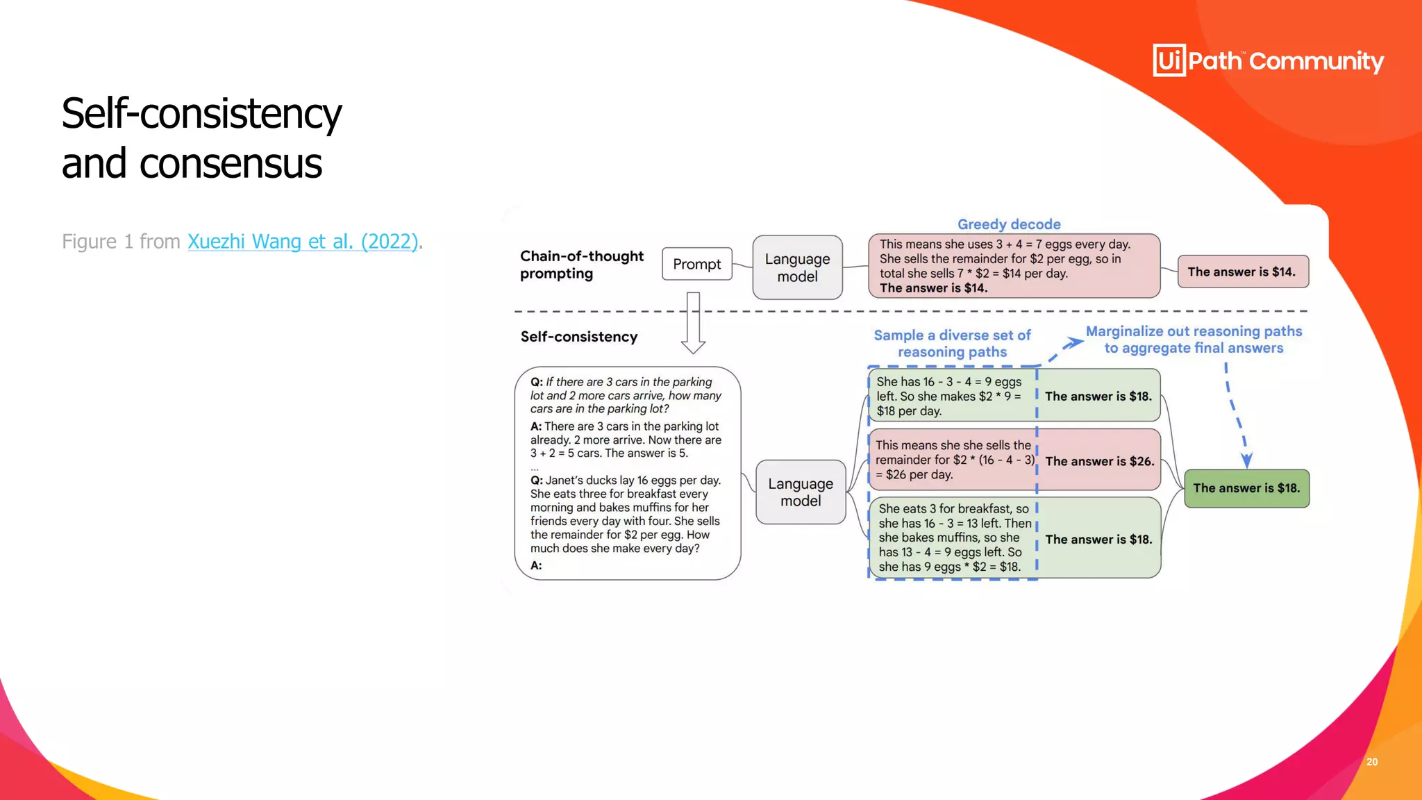 20
Self-consistency
and consensus
Figure 1 from Xuezhi Wang et al. (2022).
©
2
0
2
3
S
c
a
l
e
I
n
c
.
 