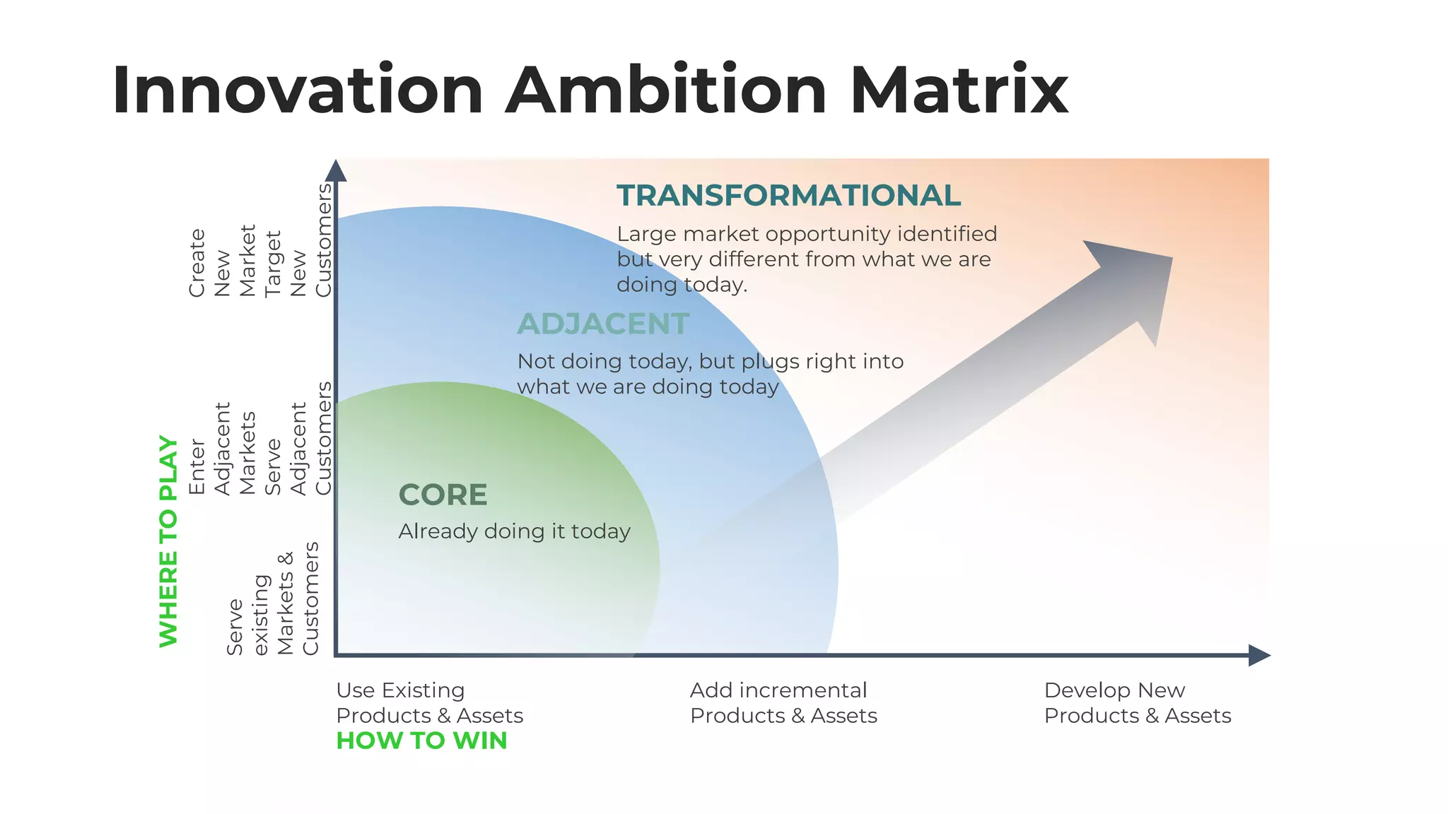 Innovation Ambition Matrix
HOW TO WIN
WHERE
TO
PLAY
TRANSFORMATIONAL
Large market opportunity identified
but very different from what we are
doing today.
ADJACENT
Not doing today, but plugs right into
what we are doing today
CORE
Already doing it today
Develop New
Products & Assets
Add incremental
Products & Assets
Use Existing
Products & Assets
Serve
existing
Markets
&
Customers
Enter
Adjacent
Markets
Serve
Adjacent
Customers
Create
New
Market
Target
New
Customers
 