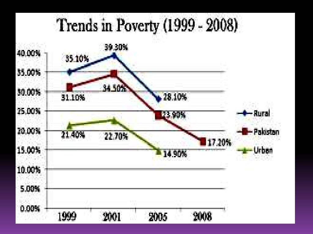 Poverty in Pakistan
