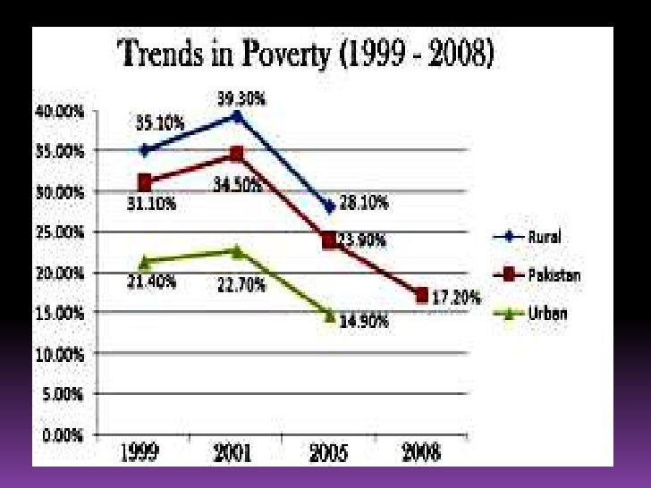 Poverty in Pakistan