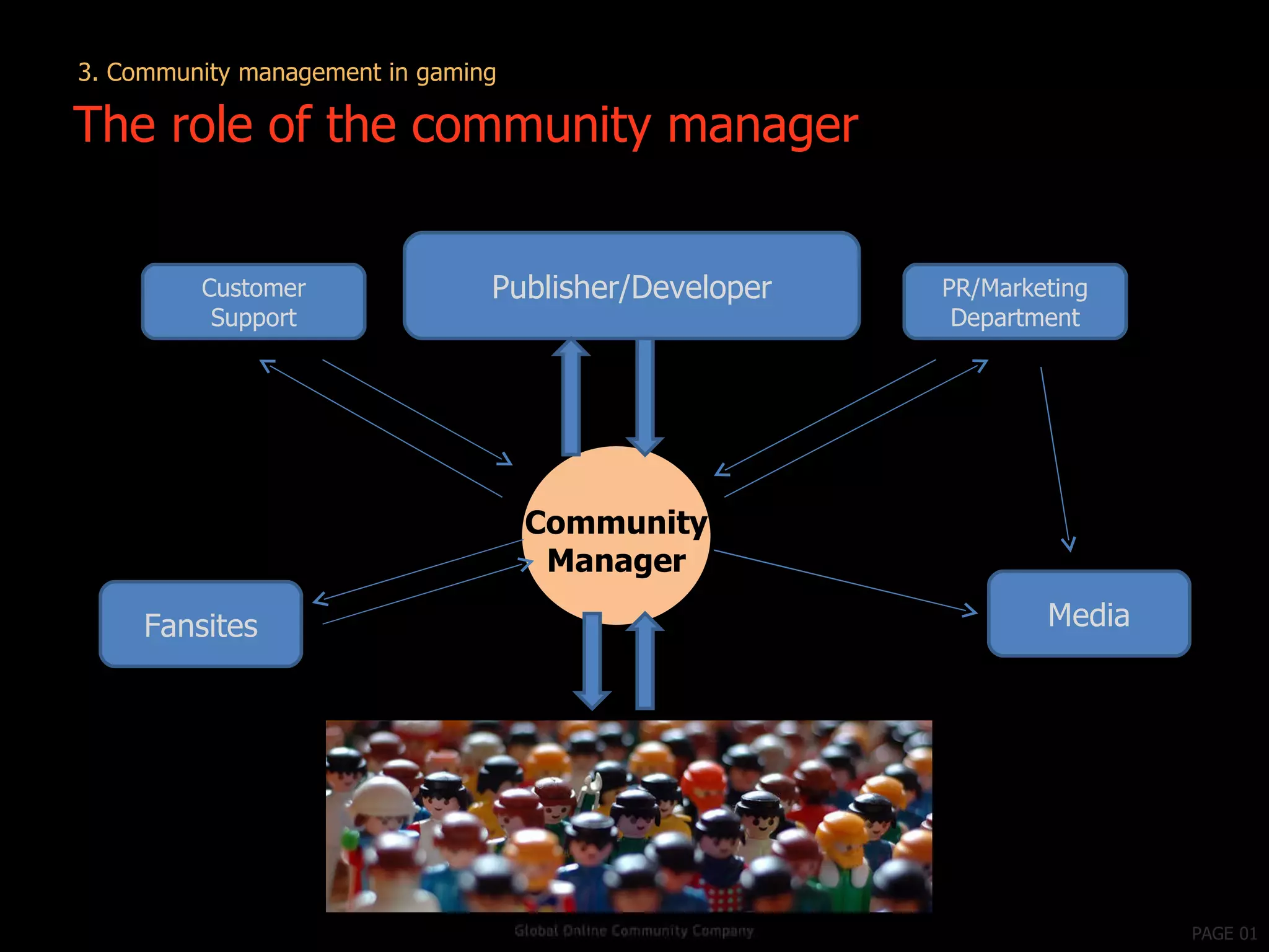 PAGE 01 The role of the community manager Publisher/Developer Media Fansites PR/Marketing Department Customer Support Community Manager 3. Community management in gaming 