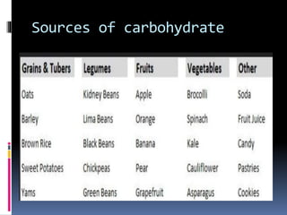 Sources of carbohydrate