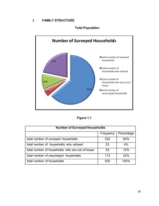 18 
I. FAMILY STRUCTURE 
Total Population 
Number of Surveyed Households 
64% 
Figure 1.1 
22% 
total number of surveyed 
households 
total number of 
households who refused 
total number of 
households who are out of 
house 
total number of 
unsurveyed households 
Number of Surveyed Households 
Frequency Percentage 
10% 
4% 
total number of surveyed households 332 64% 
total number of households who refused 23 4% 
total number of households who are out of house 52 10% 
total number of unsurveyed households 113 22% 
total number of households 520 100% 
 