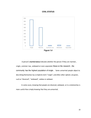 22 
CIVIL STATUS 
Single Married Common Law Widowed Separated 
Figure 1.4 
450 
400 
350 
300 
250 
200 
150 
100 
50 
0 
A person's marital status indicates whether the person if they are married , 
single , common law , widowed or even separated. Base on the research , the 
community has the highest population of single . Some unmarried people object to 
describing themselves by a simplistic term "single", and often other options are given, 
such as "divorced", "widowed", widow or widower. 
In some cases, knowing that people are divorced, widowed, or in a relationship is 
more useful than simply knowing that they are unmarried. 
 