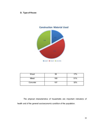 33 
D. Type of House 
Construction Material Used 
17% 
51% 
32% 
wood mixed concrete 
Wood 56 17% 
Mixed 169 51% 
Concrete 107 32% 
The physical characteristics of households are important indicators of 
health and of the general socioeconomic condition of the population. 
 