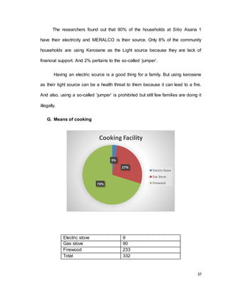 The researchers found out that 90% of the households at Sitio Asana 1 
have their electricity and MERALCO is their source. Only 8% of the community 
households are using Kerosene as the Light source because they are lack of 
37 
financial support. And 2% pertains to the so-called ‘jumper’. 
Having an electric source is a good thing for a family. But using kerosene 
as their light source can be a health threat to them because it can lead to a fire. 
And also, using a so-called ‘jumper’ is prohibited but still few families are doing it 
illegally. 
G. Means of cooking 
Cooking Facility 
3% 
27% 
70% 
Electric stove 9 
Gas stove 90 
Firewood 233 
Total 332 
Electric Stove 
Gas Stove 
Firewood 
 