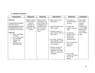 56 
4. Imbalance Nutrition 
Assessment Diagnosis Planning Intervention Rationale Evaluation 
Subjective: 
“Lugawangkalimitangpagkai n 
namindito. Minsan, 
galunggongangulamkapagna 
kakapangisdaangasawako.” 
as verbalized by the mother. 
Objectives: 
 BMI: 7 underweight; 
3 normal 
 2 or 3 meals a days 
 Poor skin turgor 
 Improper food 
storage 
 Kids are fond of 
eating junk foods 
Imbalance nutrition 
related to lack of 
nutritional 
resources as 
manifested by 7 
underweight family 
member 
After the nursing 
interventions, the 
family will have the 
knowledge on the 
possible solutions 
that can improve 
their nutritional 
status. 
 Determine the family 
eating habits. 
 Identify the BMI of each 
family member. 
 Educate the family on 
what nutritious foods our 
body needs. 
 Encourage the family to 
plant vegetables or fruits 
that can easily grow on 
their backyard. 
 Educate that they can 
add some nutritious 
vegetables on a simple 
foods (e.g. noodles with 
malunggay) 
 To identify the 
nutritional pattern of 
the family. 
 To know their 
baseline nutritional 
status. 
 To help them 
identify nutritious 
food that can 
improve their 
nutritional status. 
 This can help them 
lessen their 
expenses. 
 This can add 
nutrients to the food 
that they will 
prepare. 
Goal partially 
met. Family 
members 
verbalize 
understanding 
on the possible 
solutions that 
can improve 
their nutritional 
status. 
 