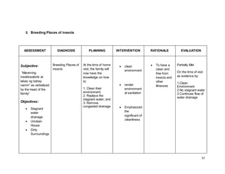 57 
5. Breeding Places of insects 
ASSESSMENT DIAGNOSIS PLANNING INTERVENTION RATIONALE EVALUATION 
Subjective: 
“Maraming 
insektosaloob at 
labas ng bahay 
namin” as verbalized 
by the head of the 
family” 
Objectives: 
 Stagnant 
water 
drainage 
 Unclean 
House 
 Dirty 
Surroundings 
Breeding Places of 
insects 
At the time of home 
visit, the family will 
now have the 
knowledge on how 
to: 
1. Clean their 
environment; 
2. Replace the 
stagnant water; and 
3. Remove 
congested drainage 
 clean 
environment 
 render 
environment 
al sanitation 
 Emphasized 
the 
significant of 
cleanliness 
 To have a 
clean and 
free from 
insects and 
other 
illnesses 
Partially Met 
On the time of visit 
as evidence by: 
1.Clean 
Environment 
2.No stagnant water 
3.Continues flow of 
water drainage 
 