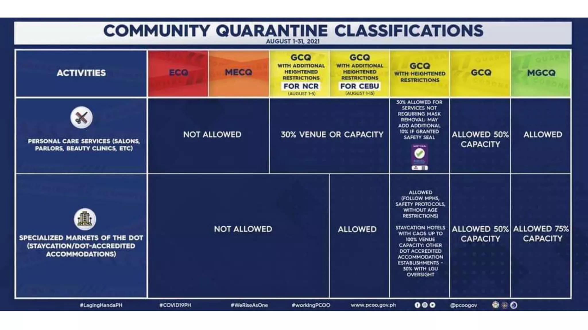 Community quarantine classfications