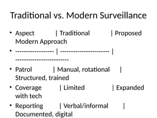 Traditional vs. Modern Surveillance
• Aspect | Traditional | Proposed
Modern Approach
• ------------------ | ----------------------- |
-------------------------
• Patrol | Manual, rotational |
Structured, trained
• Coverage | Limited | Expanded
with tech
• Reporting | Verbal/informal |
Documented, digital
 
