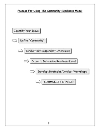 Process For Using The Community Readiness Model




Identify Your Issue


    Define “Community”


         Conduct Key Respondent Interviews


             Score to Determine Readiness Level


                  Develop Strategies/Conduct Workshops


                      COMMUNITY CHANGE!




                         5
 