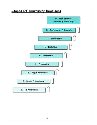 Stages Of Community Readiness

                                          9. High Level of
                                        Community Ownership



                                8. Confirmation / Expansion



                                 7. Stabilization



                               6. Initiation



                       5. Preparation



                  4. Preplanning



           3. Vague Awareness



      2. Denial / Resistance



     1. No Awareness




                                 8
 