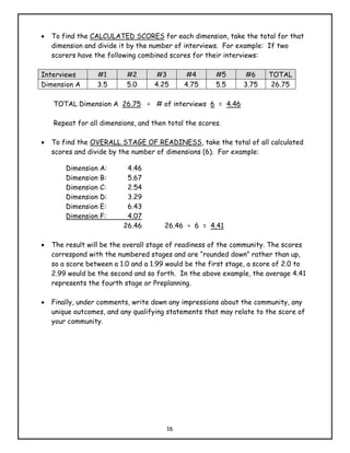 •   To find the CALCULATED SCORES for each dimension, take the total for that
    dimension and divide it by the number of interviews. For example: If two
    scorers have the following combined scores for their interviews:

Interviews        #1       #2        #3       #4       #5       #6     TOTAL
Dimension A       3.5      5.0      4.25     4.75      5.5     3.75     26.75

    TOTAL Dimension A 26.75 ÷ # of interviews 6 = 4.46

    Repeat for all dimensions, and then total the scores.

•   To find the OVERALL STAGE OF READINESS, take the total of all calculated
    scores and divide by the number of dimensions (6). For example:

        Dimension A:       4.46
        Dimension B:       5.67
        Dimension C:       2.54
        Dimension D:       3.29
        Dimension E:       6.43
        Dimension F:       4.07
                          26.46        26.46 ÷ 6 = 4.41

•   The result will be the overall stage of readiness of the community. The scores
    correspond with the numbered stages and are “rounded down” rather than up,
    so a score between a 1.0 and a 1.99 would be the first stage, a score of 2.0 to
    2.99 would be the second and so forth. In the above example, the average 4.41
    represents the fourth stage or Preplanning.

•   Finally, under comments, write down any impressions about the community, any
    unique outcomes, and any qualifying statements that may relate to the score of
    your community.




                                       16
 