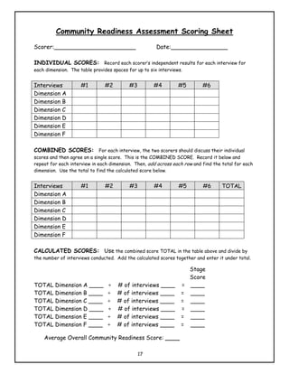 Community Readiness Assessment Scoring Sheet
Scorer:_______________________                         Date:________________

INDIVIDUAL SCORES: Record each scorer’s independent results for each interview for
each dimension. The table provides spaces for up to six interviews.


Interviews           #1        #2          #3         #4         #5        #6
Dimension A
Dimension B
Dimension C
Dimension D
Dimension E
Dimension F

COMBINED SCORES: For each interview, the two scorers should discuss their individual
scores and then agree on a single score. This is the COMBINED SCORE. Record it below and
repeat for each interview in each dimension. Then, add across each row and find the total for each
dimension. Use the total to find the calculated score below.


Interviews           #1         #2         #3         #4         #5        #6       TOTAL
Dimension A
Dimension B
Dimension C
Dimension D
Dimension E
Dimension F

CALCULATED SCORES: Use the combined score TOTAL in the table above and divide by
the number of interviews conducted. Add the calculated scores together and enter it under total.

                                                                    Stage
                                                                    Score
TOTAL Dimension A ____           ÷   # of interviews ____         = ____
TOTAL Dimension B ____           ÷   # of interviews ____         = ____
TOTAL Dimension C ____           ÷   # of interviews ____         = ____
TOTAL Dimension D ____           ÷   # of interviews ____         = ____
TOTAL Dimension E ____           ÷   # of interviews ____         = ____
TOTAL Dimension F ____           ÷   # of interviews ____         = ____

    Average Overall Community Readiness Score: ____

                                                17
 
