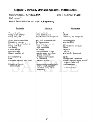 Record of Community Strengths, Concerns, and Resources

 Community Name: Anywhere, USA                                      Date of Workshop: 6/1/2004
 Staff Name(s):
 Overall Readiness Score and Stage: 4, Preplanning


           Strengths                             Concerns                             Resources

Community pride                      Negative attitude                    School
Caring for one another               Clique-ish / exclusive               Church
Strong family unit                   Powerful and inaccurate gossip       Community and civic groups

Strong religious background          Nosy (everybody’s business)          Good healthcare
Education is important               Self righteousness                   Volunteer EMS
Has everything (self-sufficient)     School involvement is low            Lake
Strong work ethic                    Focus on negatives                   School activities and clubs
Self policing                        Tough to challenge                   Family
Cultural heritage                    Self policing                        Neighbors
Low crime / safe                     Elderly population ignored           Finances
Honesty (painfully so)               Lack of program buy-in from          Volunteer fire department
                                       general community
Low cost of living                   Low socioeconomic status             Sports




   SAMPLE
Lake                                 Too competitive                      Strong political connections
Recreation (baseball, track, golf)   Lack of youth input                  History (USA today, home of the 1st
                                                                            governor, ladies golf)
Education and sports                 Large minority population that is    Local newspaper
 achievements                          ignored (small population)
                                     Lack of high paying jobs in          Local radio station
                                       community




                                                    45
 