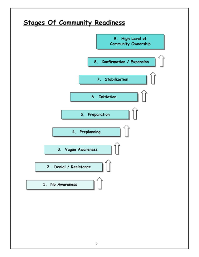 Community readiness model