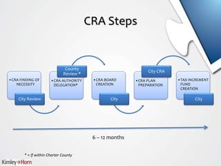 CRA Steps
•CRA FINDING OF
NECESSITY
City Review
•CRA AUTHORITY
DELEGATION*
County
Review *
•CRA BOARD
CREATION
City
•CRA P...