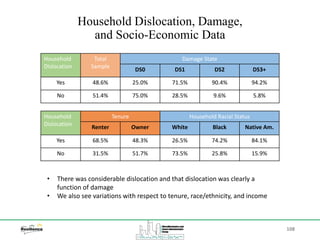 108
Household Dislocation, Damage,
and Socio-Economic Data
• There was considerable dislocation and that dislocation was clearly a
function of damage
• We also see variations with respect to tenure, race/ethnicity, and income
Household
Dislocation
Total
Sample
Damage State
DS0 DS1 DS2 DS3+
Yes 48.6% 25.0% 71.5% 90.4% 94.2%
No 51.4% 75.0% 28.5% 9.6% 5.8%
Household
Dislocation
Tenure Household Racial Status
Renter Owner White Black Native Am.
Yes 68.5% 48.3% 26.5% 74.2% 84.1%
No 31.5% 51.7% 73.5% 25.8% 15.9%
 