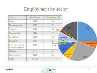 Employment by sector
22
Sector Employees Employment (%)
Retail 8087 25
Manufacturing 1923 6
Services 7921 25
Construction 2375 7
Health Care 3081 10
Education 589 2
P r o f e s s i o n a l
Business Services
2795 9
Utilities 519 2
Government 4842 15
Total 32132
Health Care
9%
Retail
25%
Manufacturing
6%
Services
25%
Construction
7%
Education
2%
Professional
Business Services
9%
Utilities
2%
Government
15%
 