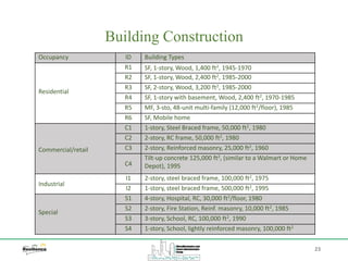 23
Building Construction
Occupancy ID Building Types
Residential
R1 SF, 1-story, Wood, 1,400 ft2, 1945-1970
R2 SF, 1-story, Wood, 2,400 ft2, 1985-2000
R3 SF, 2-story, Wood, 3,200 ft2, 1985-2000
R4 SF, 1-story with basement, Wood, 2,400 ft2, 1970-1985
R5 MF, 3-sto, 48-unit multi-family (12,000 ft2/floor), 1985
R6 SF, Mobile home
Commercial/retail
C1 1-story, Steel Braced frame, 50,000 ft2, 1980
C2 2-story, RC frame, 50,000 ft2, 1980
C3 2-story, Reinforced masonry, 25,000 ft2, 1960
C4
Tilt-up concrete 125,000 ft2, (similar to a Walmart or Home
Depot), 1995
Industrial
I1 2-story, steel braced frame, 100,000 ft2, 1975
I2 1-story, steel braced frame, 500,000 ft2, 1995
Special
S1 4-story, Hospital, RC, 30,000 ft2/floor, 1980
S2 2-story, Fire Station, Reinf. masonry, 10,000 ft2, 1985
S3 3-story, School, RC, 100,000 ft2, 1990
S4 1-story, School, lightly reinforced masonry, 100,000 ft2
 