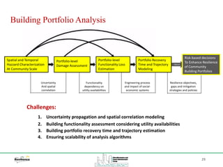 Building Portfolio Analysis
29
Spatial and Temporal
Hazzard Characterization
At Community Scale
Portfolio-level
Damage Assessment
Portfolio-level
Functionality Loss
Estimation
Portfolio Recovery
Time and Trajectory
Modeling
Risk-based decisions
To Enhance Resilience
of Community
Building Portfolios
inform
Uncertainty
And spatial
correlation
Functionality
dependency on
utility availabilities
Engineering process
and impact of social-
economic systems
Resilience objectives,
gaps and mitigation
strategies and policies
Spatial and Temporal
Hazzard Characterization
At Community Scale
Portfolio-level
Damage Assessment
Portfolio-level
Functionality Loss
Estimation
Portfolio Recovery
Time and Trajectory
Modeling
Challenges:
1. Uncertainty propagation and spatial correlation modeling
2. Building functionality assessment considering utility availabilities
3. Building portfolio recovery time and trajectory estimation
4. Ensuring scalability of analysis algorithms
 