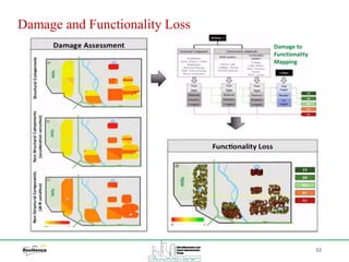 Damage and Functionality Loss
32
Damage to
Functionality
Mapping
 