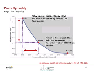Pareto Optimality
37
Sustainable and Resilient Infrastructure, 1(3-4), 123 -126.
Budget Level: 15% ($52M)
Policy I reduces expected loss by $80M
and reduces dislocation by about 700 HH
from baseline
Policy II reduces expected loss
by $125M and reduces
dislocation by about 480 HH from
baseline
 