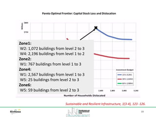 39
Pareto Optimal Frontier: Capital Stock Loss and Dislocation
Sustainable and Resilient Infrastructure, 1(3-4), 123 -126.
Zone1:
W2: 1,072 buildings from level 2 to 3
W4: 2,196 buildings from level 1 to 2
Zone2:
W1: 767 buildings from level 1 to 3
Zone4:
W1: 2,567 buildings from level 1 to 3
W5: 25 buildings from level 2 to 3
Zone6:
W5: 59 buildings from level 2 to 3
 