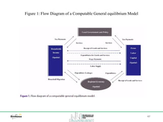 47
Figure 1: Flow Diagram of a Computable General equilibrium Model
 