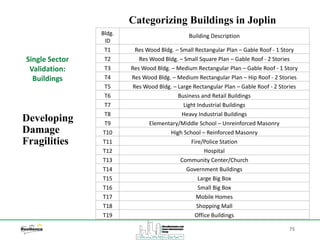 75
Categorizing Buildings in Joplin
Single Sector
Validation:
Buildings
Developing
Damage
Fragilities
Bldg.
ID
Building Description
T1 Res Wood Bldg. – Small Rectangular Plan – Gable Roof - 1 Story
T2 Res Wood Bldg. – Small Square Plan – Gable Roof - 2 Stories
T3 Res Wood Bldg. – Medium Rectangular Plan – Gable Roof - 1 Story
T4 Res Wood Bldg. – Medium Rectangular Plan – Hip Roof - 2 Stories
T5 Res Wood Bldg. – Large Rectangular Plan – Gable Roof - 2 Stories
T6 Business and Retail Buildings
T7 Light Industrial Buildings
T8 Heavy Industrial Buildings
T9 Elementary/Middle School – Unreinforced Masonry
T10 High School – Reinforced Masonry
T11 Fire/Police Station
T12 Hospital
T13 Community Center/Church
T14 Government Buildings
T15 Large Big Box
T16 Small Big Box
T17 Mobile Homes
T18 Shopping Mall
T19 Office Buildings
 