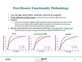 82
Post-Disaster Functionality Methodology
• Four damage states (Slight, moderate, extensive & complete)
• Three different building types: school, heavy industrial & strip mall
• Output:
• Intrinsic Functionality Fragilities (IFF) accounts only for construction and clean-up time
• Semi-intrinsic Functionality Fragilities (SIFF) accounts for construction and clean-up
time & time to obtain financing, permits and complete design
• Results presented for the assumption of being in Damage State “Extensive”
• Results format: Empirical and log-normal fitted cumulative distribution curves
 