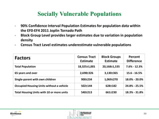 88
Socially Vulnerable Populations
‐ 90% Confidence Interval Population Estimates for population data within
the EF0-EF4 2011 Joplin Tornado Path
‐ Block Group Level provides larger estimates due to variation in population
density
‐ Census Tract Level estimates underestimate vulnerable populations
Factors Census Tract
Estimate
Block Groups
Estimate
Percent
Difference
Total Population 18,325±1,001 20,168±1,535 7.6% - 12.3%
65 years and over 2,698±326 3,130±365 15.6 - 16.5%
Single-parent with own children 900±234 1,069±270 18.0% - 20.0%
Occupied Housing Units without a vehicle 502±144 628±182 24.8% - 25.5%
Total Housing Units with 10 or more units 540±213 661±230 18.3% - 31.8%
 