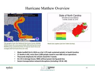 94
Hurricane Matthew Overview
• Made landfall Oct 8, 2016 as a Cat 1 (75 mph sustained winds), in South Carolina
• 27 deaths in NC; more than 2,300 people saved in over 600 rescue operations
• Thousands displaced; 42 schools closed for 3 weeks
• $1.5 B in damage losses; 900k without power during peak loss
• Severe transportation network disruptions (including I-95 & I-40)
 