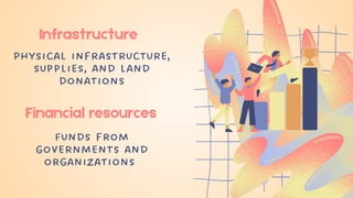 Infrastructure
Financial resources
Physical infrastructure,
supplies, and land
donations
Funds from
governments and
organizations
 