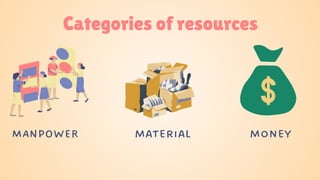 Categories of resources
MANPOWER material money
 