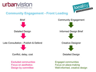 Community Engagement - Front Loading
Brief
Detailed Design
Late Consultation - Publish & Defend
Conflict, delay, cost
Community Engagement
Informed Design Brief
Creative Designer
Detailed Design
Engaged communities
Focus on place-making
Well-informed, creative design
Excluded communities
Focus on aesthetics
Design by committee
 