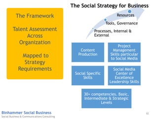 10Binhammer Social Business
Social Business & Communications Consulting
The Framework
Talent Assessment
Across
Organization
Mapped to
Strategy
Requirements
Content
Production
Project
Management
Skills particular
to Social Media
Social Specific
Skills
Social Media
Center of
Excellence
Leadership Skills
30+ competencies. Basic,
Intermediate & Strategic
Levels
Processes, Internal &
External
Tools, Governance
Resources
The Social Strategy for Business
 