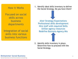 11Binhammer Social Business
Social Business & Communications Consulting
How it Works
Focused on social
skills across
business
departments
Integration of social
skills into various
business functions
1. Identify ideal skills inventory to deliver
the Social Strategy. Do you have them?
Alter Strategy/Expectations
Professional skills development
Hire staff with required Skills
Utilize agency resources
Redefine Business-Agency Mix
2. Identify skills inventory in place.
Determine how to proceed with the
Social Strategy.
 