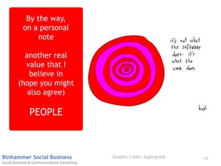 13Binhammer Social Business
Social Business & Communications Consulting
By the way,
on a personal
note
another real
value that I
believe in
(hope you might
also agree)
PEOPLE
Graphic Credit: Gapingvoid
 