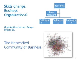 Skills Change.
Business
Organizations?
Organizations do not change.
People do.
Your Boss
Colleague
1
Colleague
2
Colleague
3
Boss
Assistant
3
The Networked
Community of Business
 