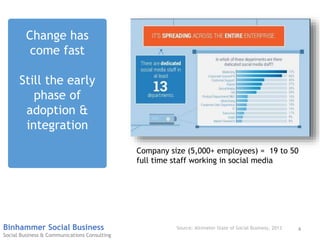 4Binhammer Social Business
Social Business & Communications Consulting
Change has
come fast
Still the early
phase of
adoption &
integration
Source: Altimeter State of Social Business, 2013
Company size (5,000+ employees) = 19 to 50
full time staff working in social media
 