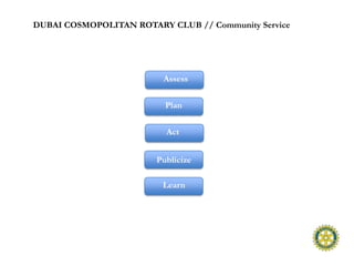 DUBAI COSMOPOLITAN ROTARY CLUB // Community Service




                         Assess


                          Plan


                          Act


                        Publicize

                         Learn
 