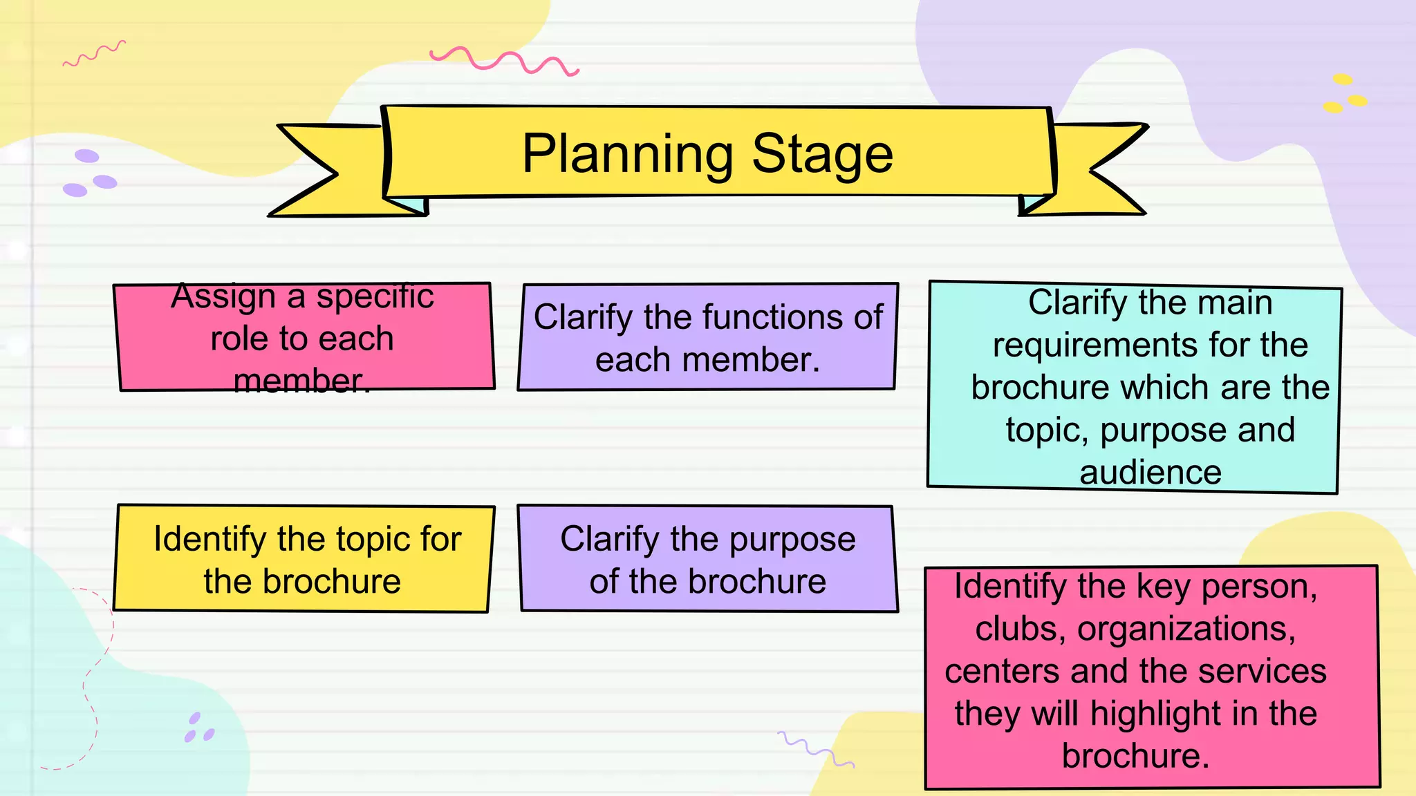 Identify the topic for
the brochure
Planning Stage
Assign a specific
role to each
member.
Clarify the functions of
each member.
Clarify the purpose
of the brochure
Clarify the main
requirements for the
brochure which are the
topic, purpose and
audience
Identify the key person,
clubs, organizations,
centers and the services
they will highlight in the
brochure.
 