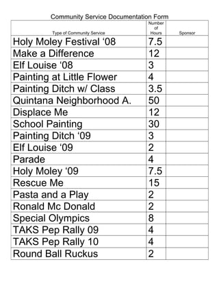 Community Service Documentation Form
                                    Number
                                      of
        Type of Community Service    Hours    Sponsor

Holy Moley Festival ‘08             7.5
Make a Difference                   12
Elf Louise ‘08                      3
Painting at Little Flower           4
Painting Ditch w/ Class             3.5
Quintana Neighborhood A.            50
Displace Me                         12
School Painting                     30
Painting Ditch ‘09                  3
Elf Louise ‘09                      2
Parade                              4
Holy Moley ‘09                      7.5
Rescue Me                           15
Pasta and a Play                    2
Ronald Mc Donald                    2
Special Olympics                    8
TAKS Pep Rally 09                   4
TAKS Pep Rally 10                   4
Round Ball Ruckus                   2
 