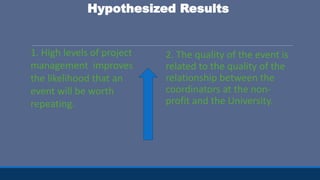 Hypothesized Results
1. High levels of project
management improves
the likelihood that an
event will be worth
repeating.
2. The quality of the event is
related to the quality of the
relationship between the
coordinators at the non-
profit and the University.
 